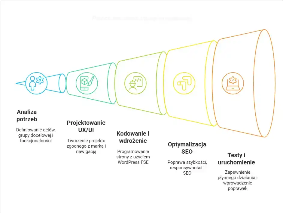 Gotowy motyw vs strona od podstaw